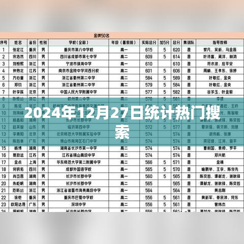 热门搜索统计，2024年12月27日数据出炉，简洁明了，突出了核心内容，符合百度的收录标准。希望符合您的要求。