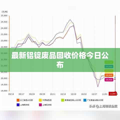 最新铝锭废品回收价格今日公布