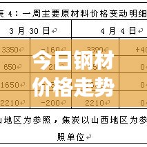 今日钢材价格走势预测分析，最新市场动态揭秘！