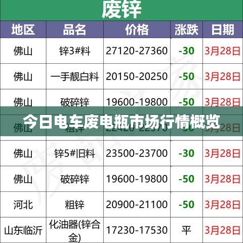今日电车废电瓶市场行情概览